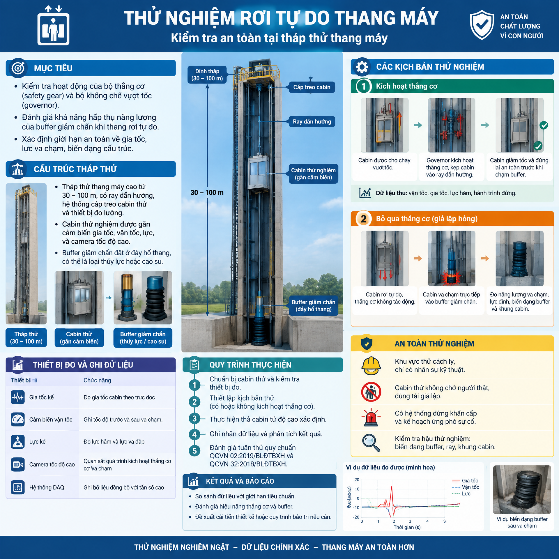 Thang máy có an toàn không? Câu trả lời nằm ở tháp thử