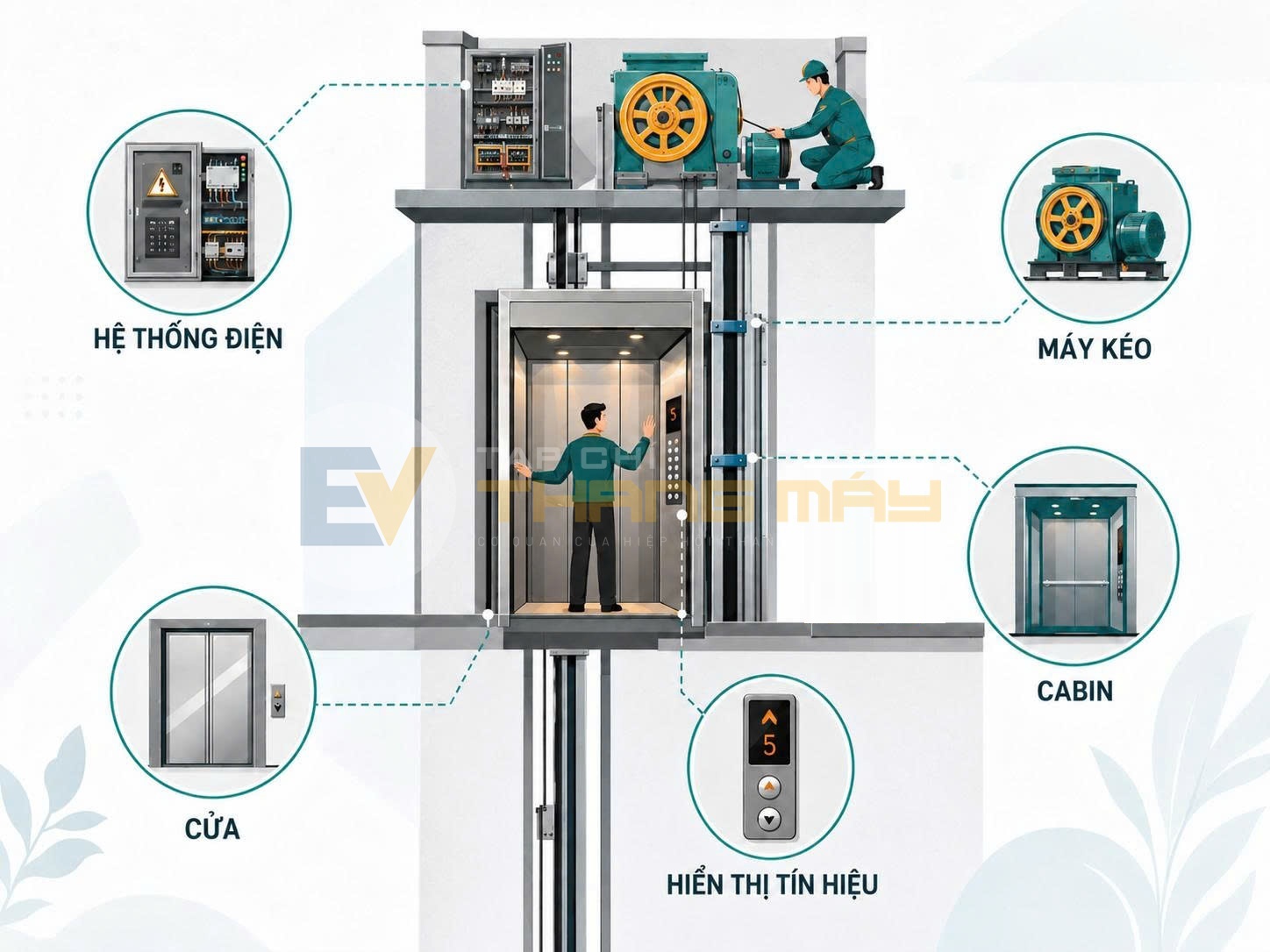 Tuổi thọ của các thiết bị chính thang máy
